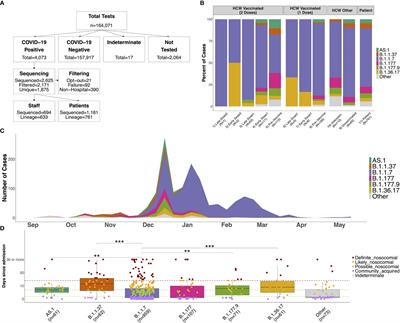 Multiple pathways of SARS-CoV-2 nosocomial transmission uncovered by integrated genomic and epidemiological analyses during the second wave of the COVID-19 pandemic in the UK